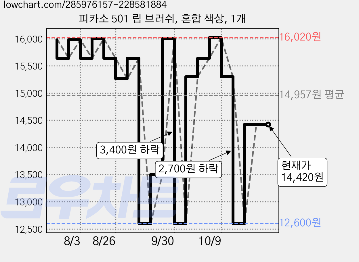 피카소 501 립 브러쉬, 혼합 색상, 1개 가격 변동 차트, 현재가 14,420원, 관측 최저가 12,600원