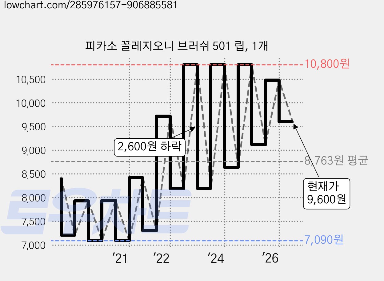 피카소 꼴레지오니 브러쉬 501 립, 1개 가격 변동 차트, 현재가 9,600원, 관측 최저가 6,880원