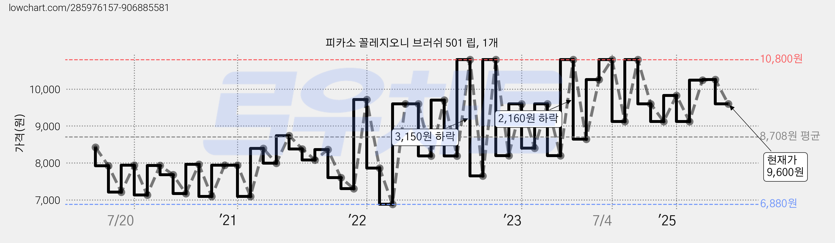 피카소 꼴레지오니 브러쉬 501 립, 1개 가격 변동 차트, 현재가 9,600원, 관측 최저가 6,880원
