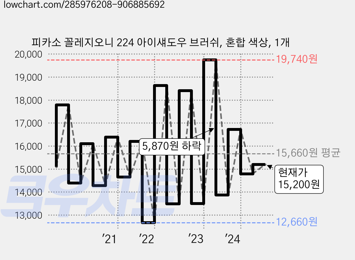 피카소 꼴레지오니 224 아이섀도우 브러쉬, 혼합 색상, 1개 가격 변동 차트, 현재가 15,200원, 관측 최저가 12,660원