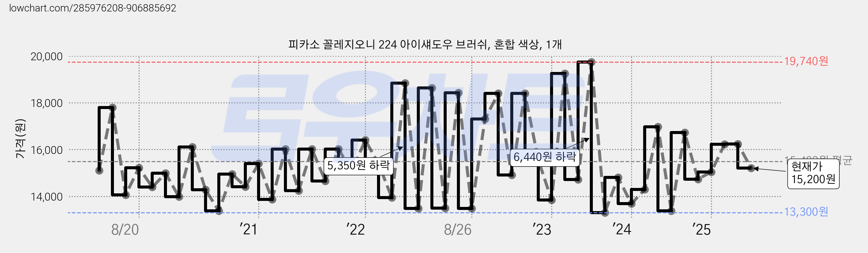 피카소 꼴레지오니 224 아이섀도우 브러쉬, 혼합 색상, 1개 가격 변동 차트, 현재가 15,200원, 관측 최저가 12,660원