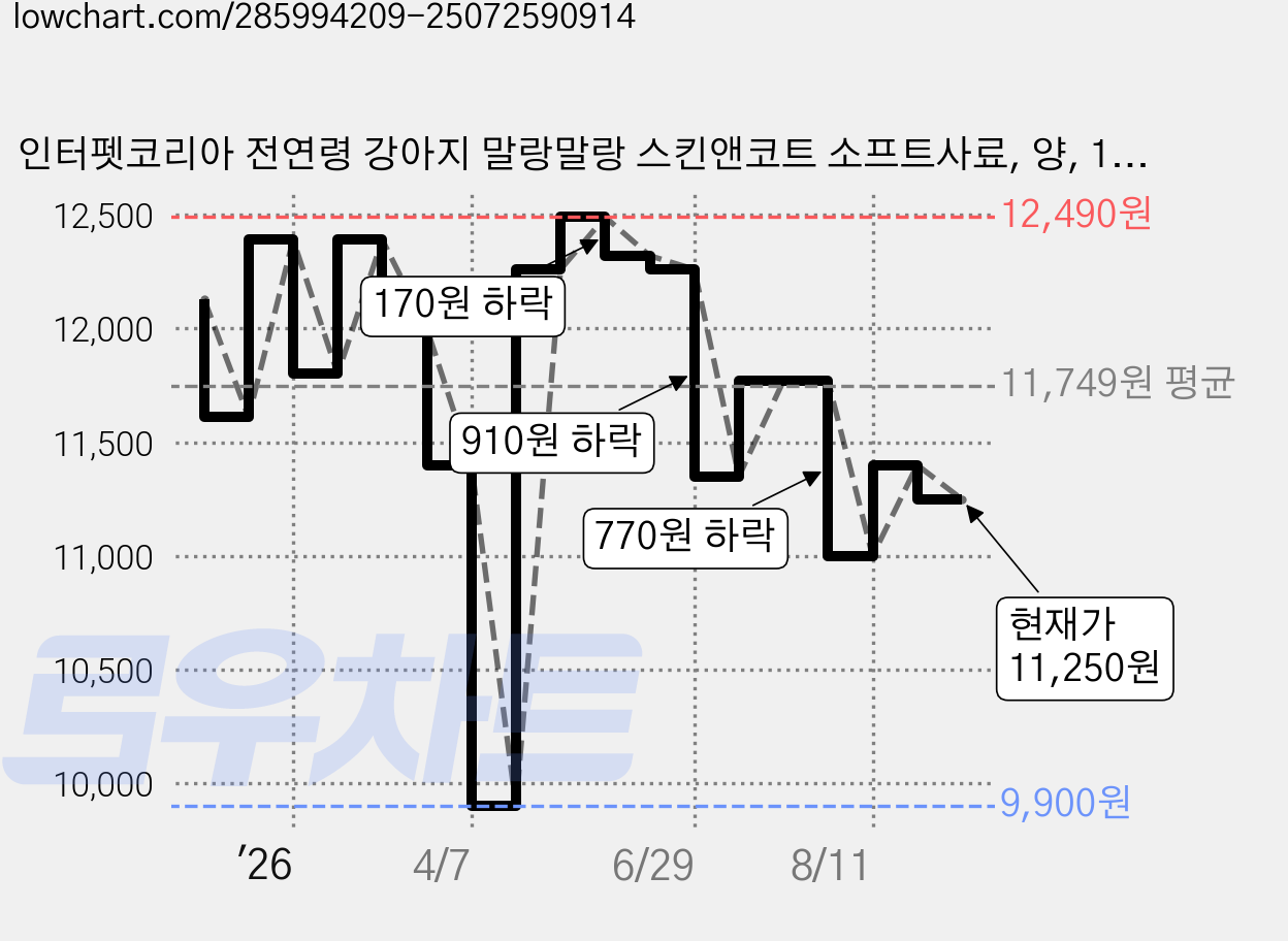 인터펫코리아 전연령 강아지 말랑말랑 스킨앤코트 소프트사료, 양, 1.2kg, 1개 가격 변동 차트, 현재가 11,250원, 관측 최저가 9,900원