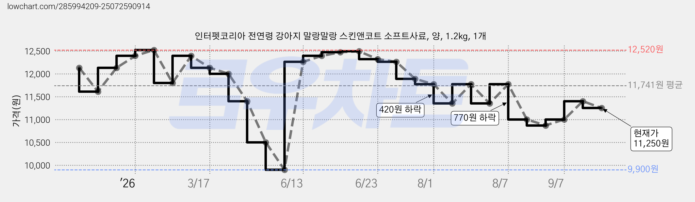 인터펫코리아 전연령 강아지 말랑말랑 스킨앤코트 소프트사료, 양, 1.2kg, 1개 가격 변동 차트, 현재가 11,250원, 관측 최저가 9,900원