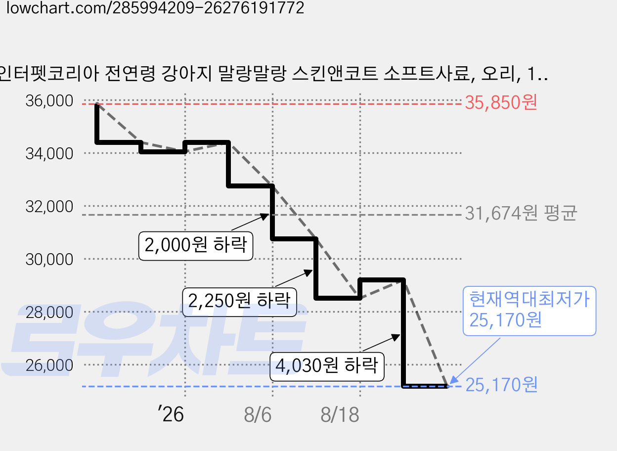 인터펫코리아 전연령 강아지 말랑말랑 스킨앤코트 소프트사료, 오리, 1.2kg, 3개 가격 변동 차트, 현재가 25,170원, 역대최저가
