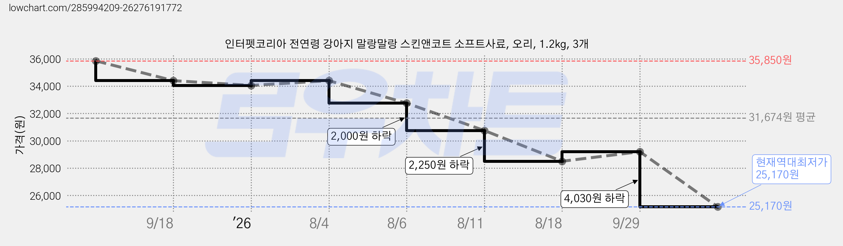 인터펫코리아 전연령 강아지 말랑말랑 스킨앤코트 소프트사료, 오리, 1.2kg, 3개 가격 변동 차트, 현재가 25,170원, 역대최저가