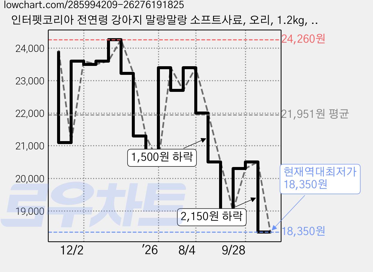 인터펫코리아 전연령 강아지 말랑말랑 소프트사료, 오리, 1.2kg, 2개 가격 변동 차트, 현재가 18,350원, 역대최저가