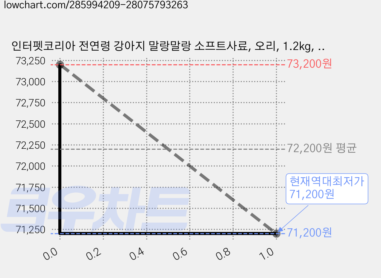 인터펫코리아 전연령 강아지 말랑말랑 소프트사료, 오리, 1.2kg, 8개 가격 변동 차트, 현재가 71,200원, 역대최저가