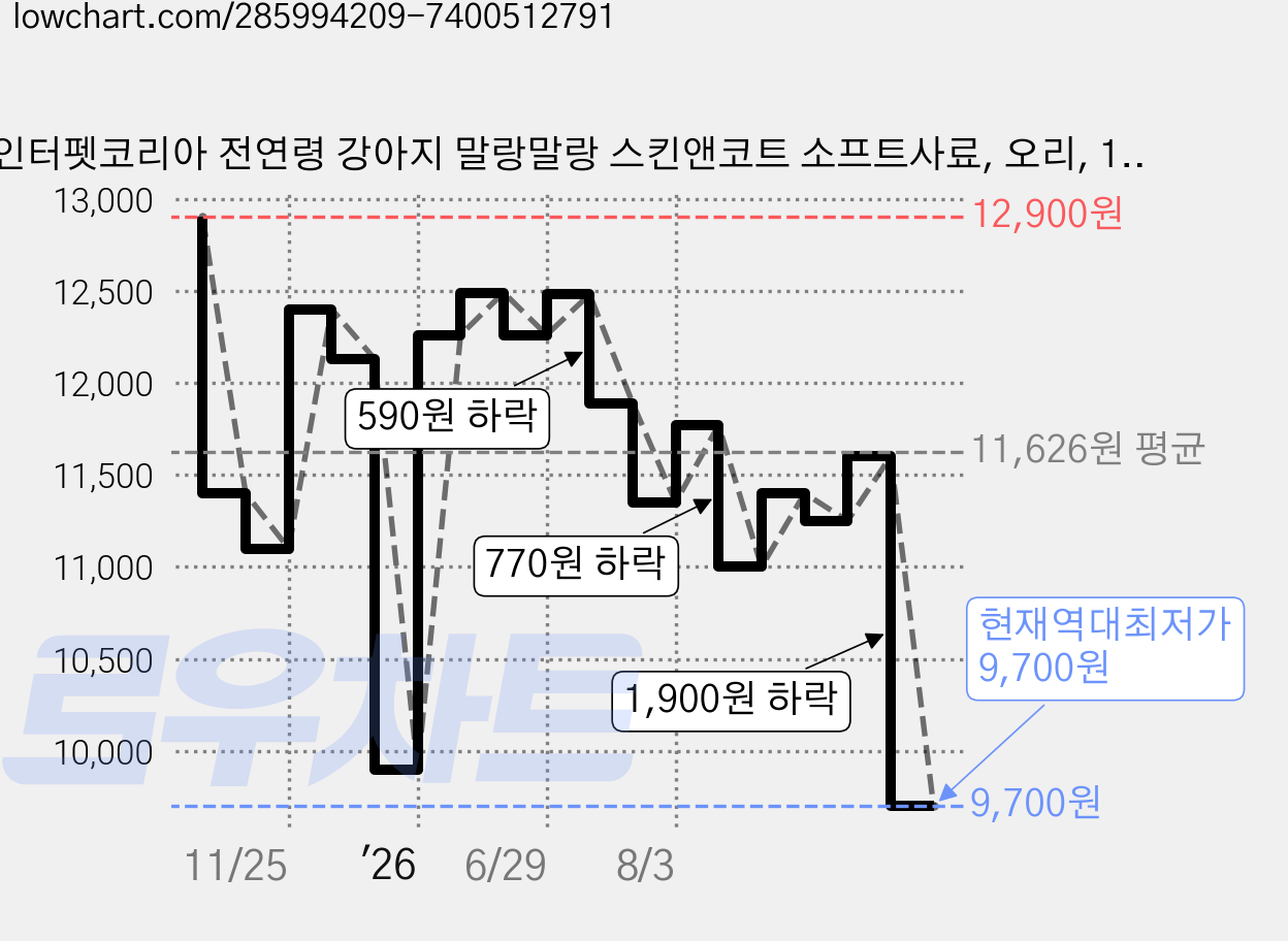 인터펫코리아 전연령 강아지 말랑말랑 스킨앤코트 소프트사료, 오리, 1.2kg, 1개 가격 변동 차트, 현재가 9,700원, 역대최저가