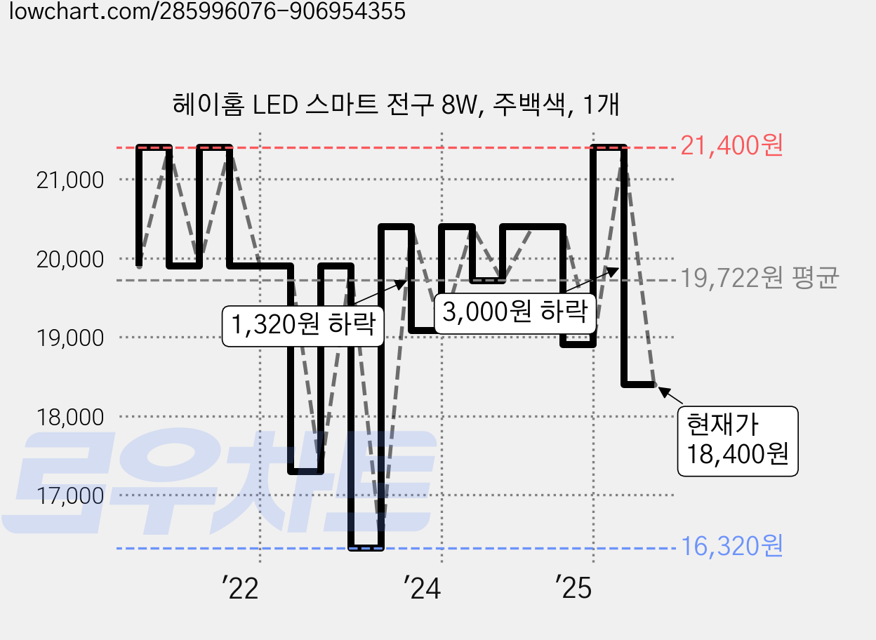 헤이홈 LED 스마트 전구 8W, 주백색, 1개 가격 변동 차트, 현재가 18,400원, 관측 최저가 16,320원