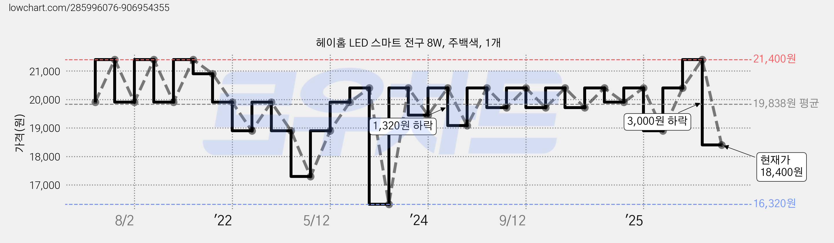 헤이홈 LED 스마트 전구 8W, 주백색, 1개 가격 변동 차트, 현재가 18,400원, 관측 최저가 16,320원