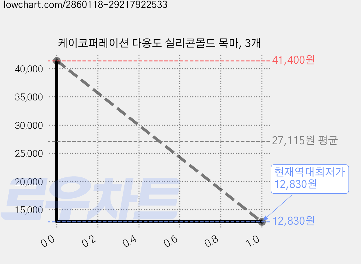 케이코퍼레이션 다용도 실리콘몰드 목마, 3개 가격 변동 차트, 현재가 12,830원, 역대최저가