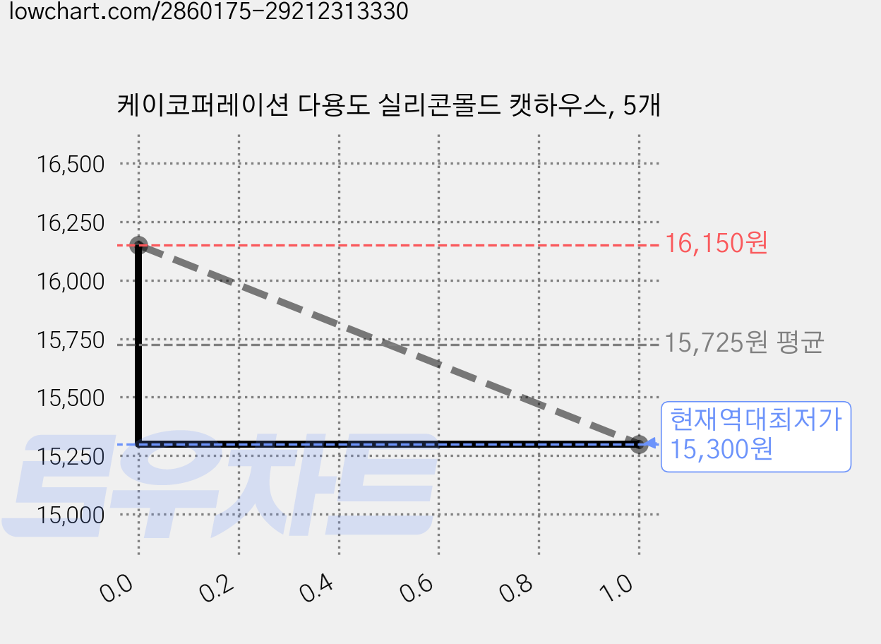 케이코퍼레이션 다용도 실리콘몰드 캣하우스, 5개 가격 변동 차트, 현재가 15,300원, 역대최저가