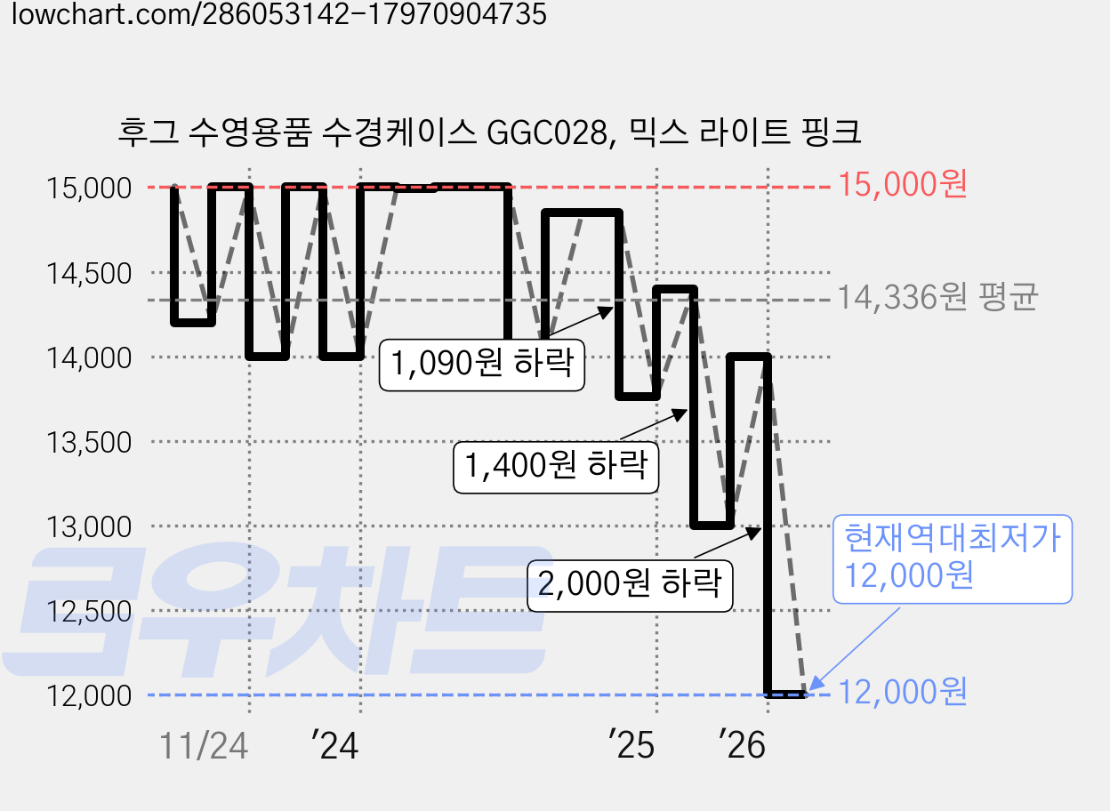 후그 수영용품 수경케이스 GGC028, 믹스 라이트 핑크 가격 변동 차트, 현재가 12,000원, 역대최저가