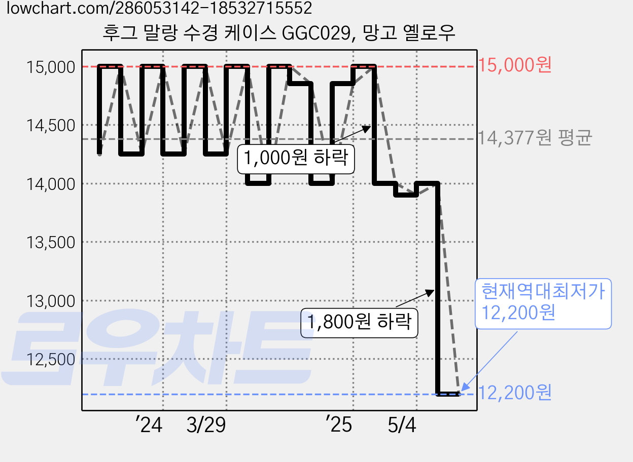 후그 말랑 수경 케이스 GGC029, 망고 옐로우 가격 변동 차트, 현재가 12,200원, 역대최저가