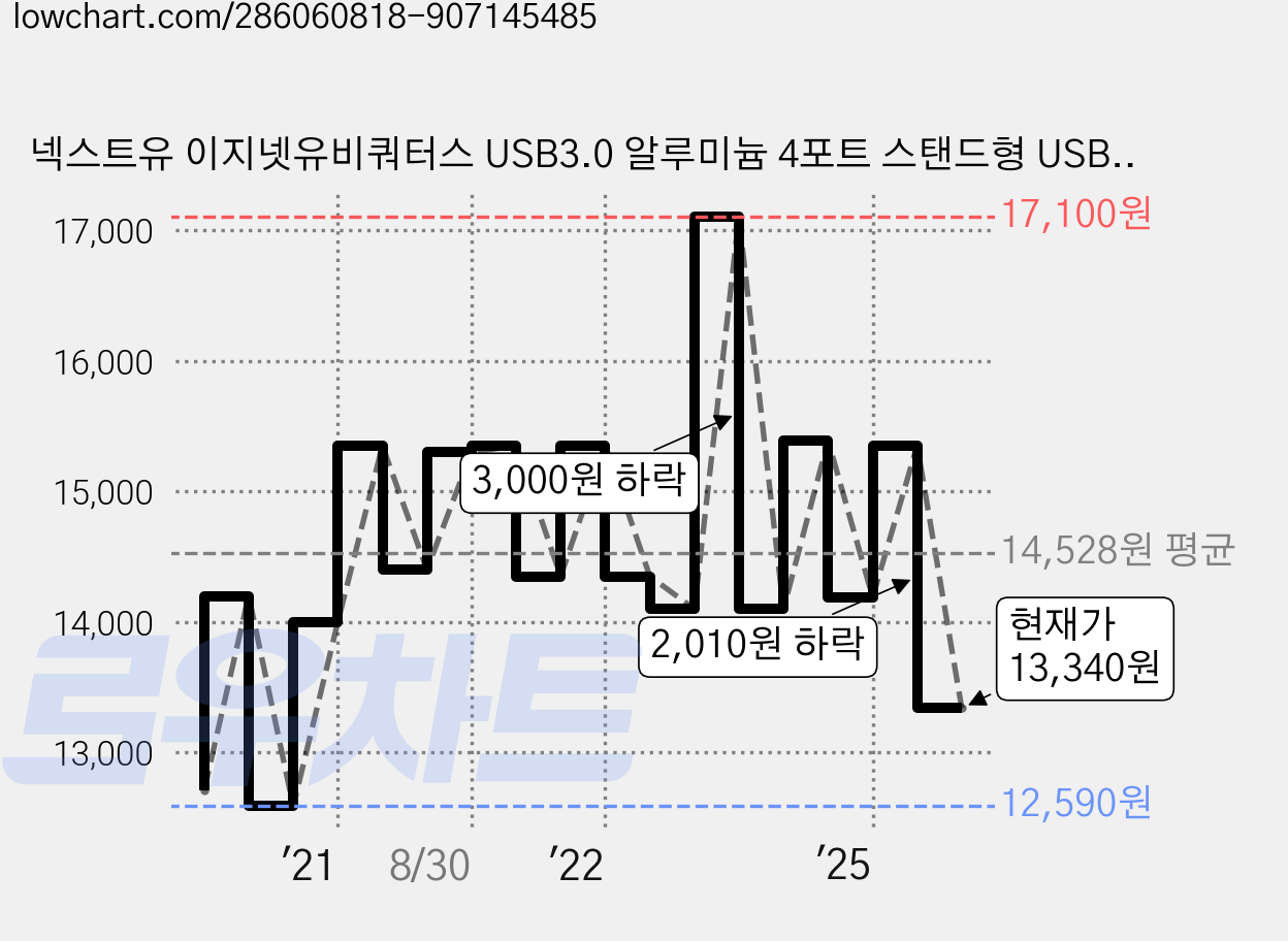 넥스트유 이지넷유비쿼터스 USB3.0 알루미늄 4포트 스탠드형 USB허브 NEXT-315UH, 혼합색상 가격 변동 차트, 현재가 13,340원, 관측 최저가 11,700원