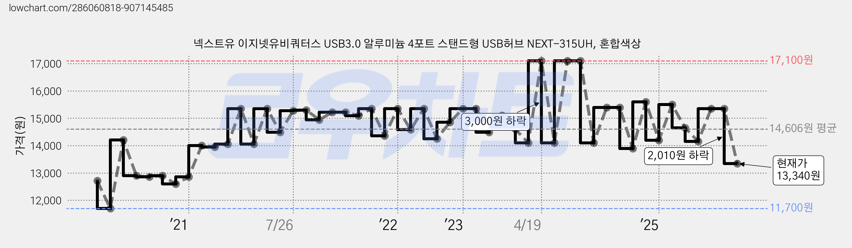 넥스트유 이지넷유비쿼터스 USB3.0 알루미늄 4포트 스탠드형 USB허브 NEXT-315UH, 혼합색상 가격 변동 차트, 현재가 13,340원, 관측 최저가 11,700원
