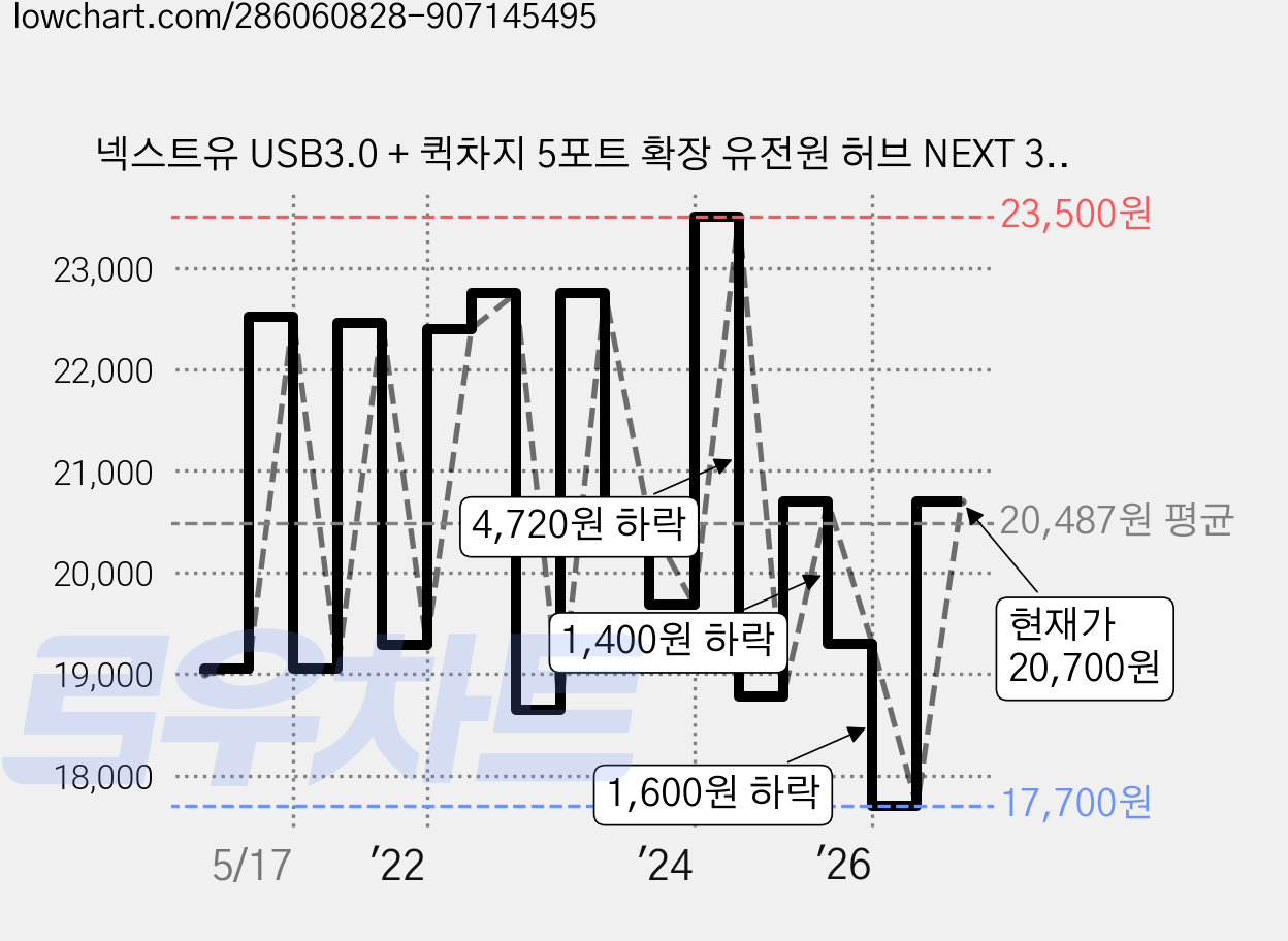 넥스트유 USB3.0 + 퀵차지 5포트 확장 유전원 허브 NEXT 316U3, NEXT-316U3, 혼합색상, 1 가격 변동 차트, 현재가 17,700원, 역대최저가