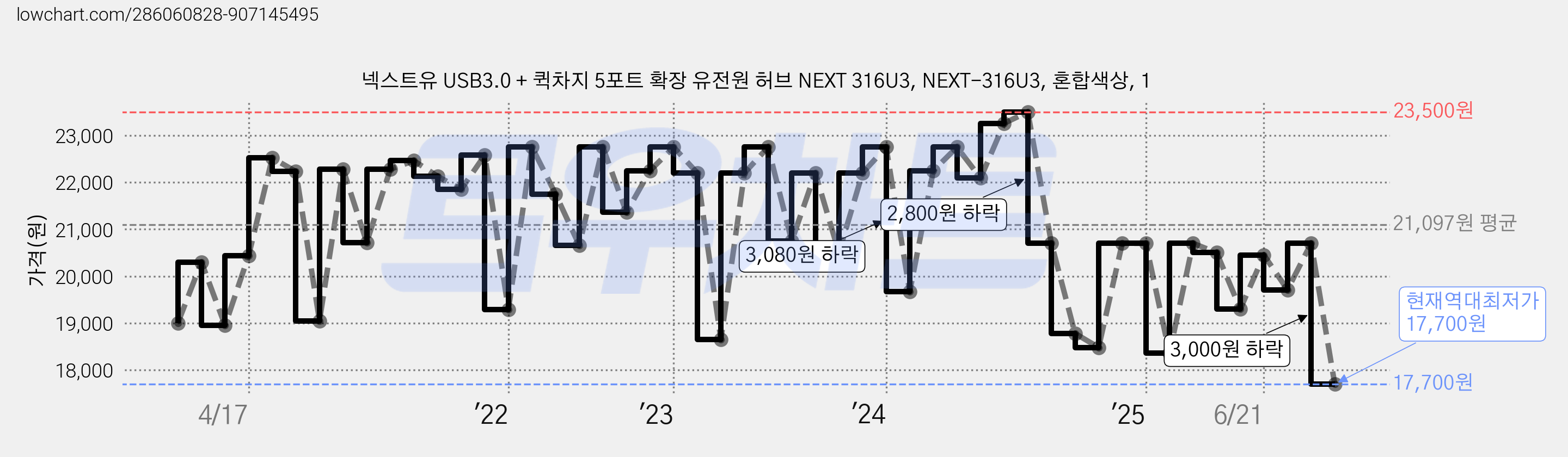 넥스트유 USB3.0 + 퀵차지 5포트 확장 유전원 허브 NEXT 316U3, NEXT-316U3, 혼합색상, 1 가격 변동 차트, 현재가 17,700원, 역대최저가
