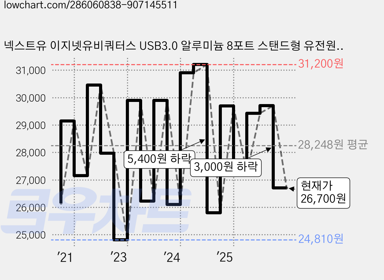 넥스트유 이지넷유비쿼터스 USB3.0 알루미늄 8포트 스탠드형 유전원 USB허브 NEXT-319U3, 혼합 색상, 혼합 색상1128302 23 가격 변동 차트, 현재가 26,700원, 관측 최저가 24,810원