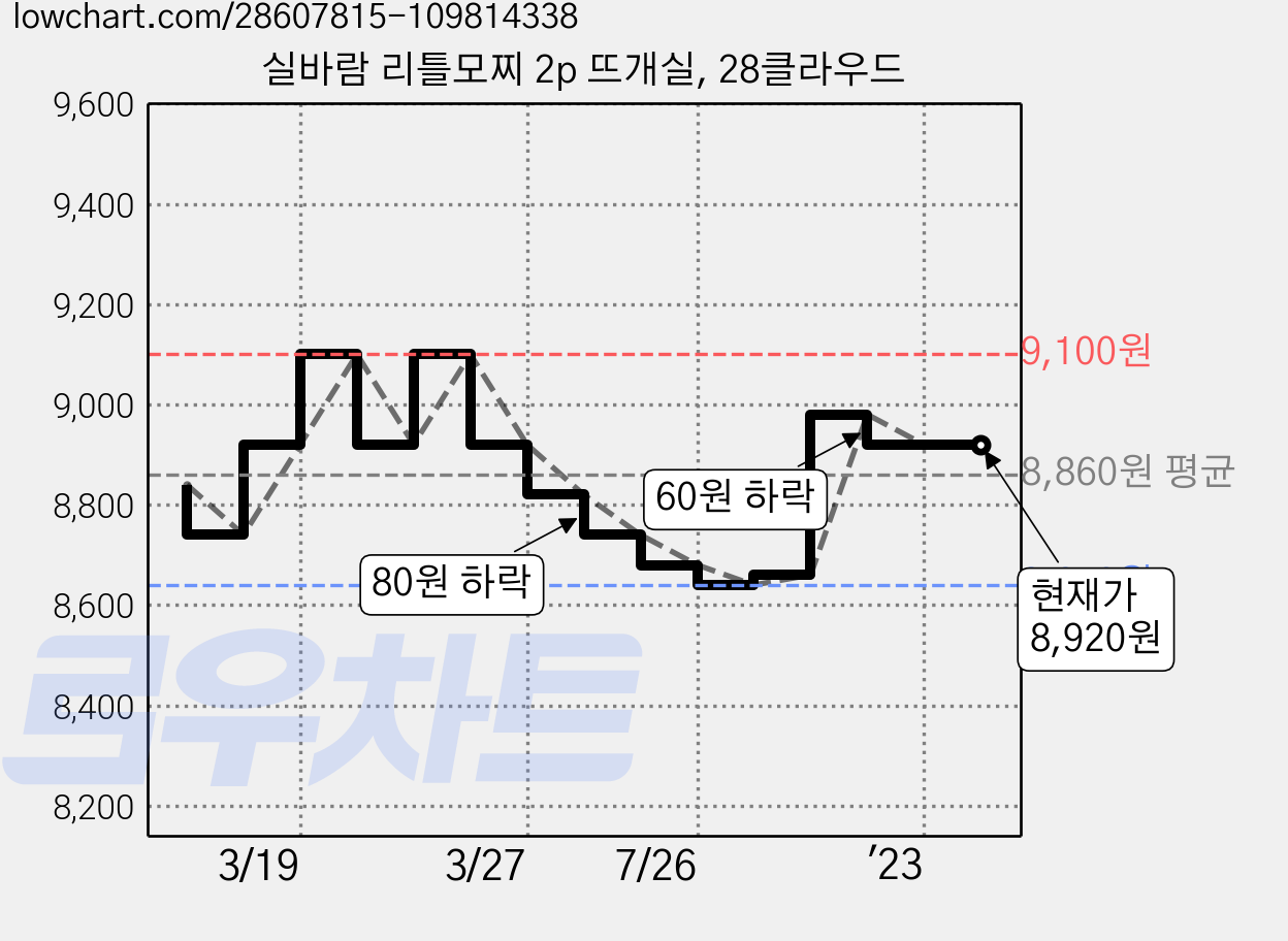 실바람 리틀모찌 2p 뜨개실, 28클라우드 가격 변동 차트, 현재가 8,920원, 역대최저가