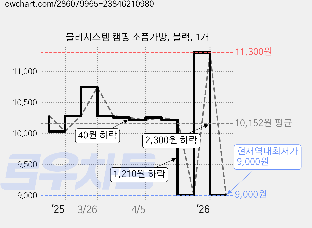 몰리시스템 캠핑 소품가방, 블랙, 1개 가격 변동 차트, 현재가 9,000원, 역대최저가