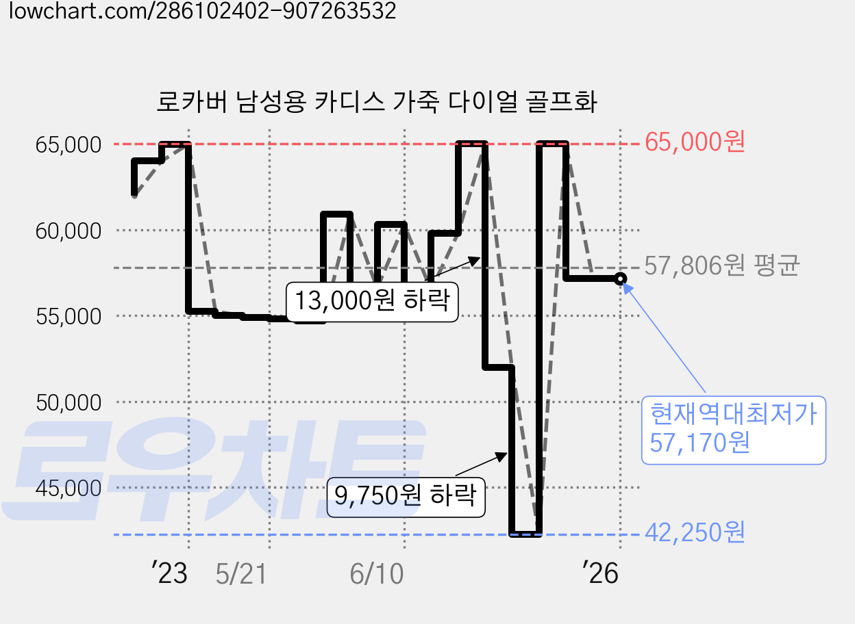 로카버 남성용 카디스 가죽 다이얼 골프화 가격 변동 차트, 현재가 57,170원, 역대최저가