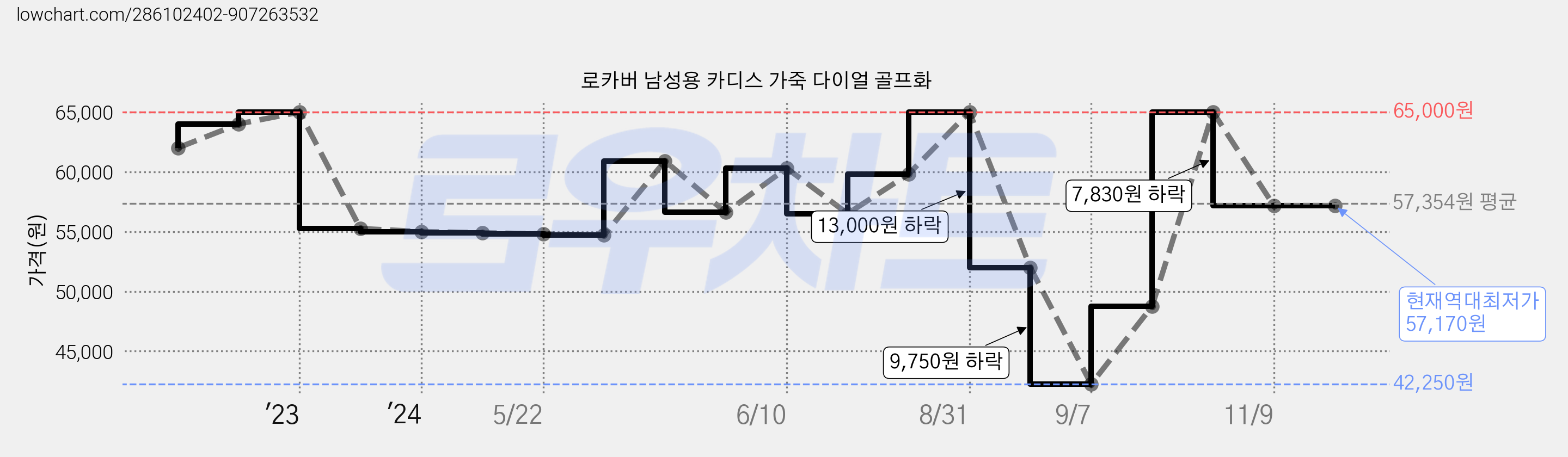 로카버 남성용 카디스 가죽 다이얼 골프화 가격 변동 차트, 현재가 57,170원, 역대최저가