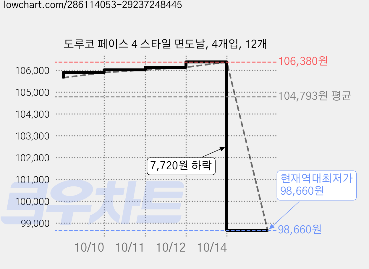도루코 페이스 4 스타일 면도날, 4개입, 12개 가격 변동 차트, 현재가 98,660원, 역대최저가