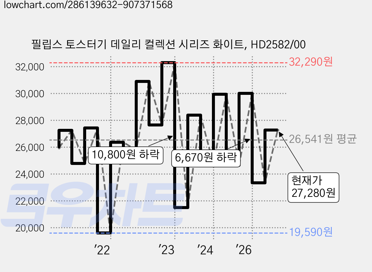 필립스 토스터기 데일리 컬렉션 시리즈 화이트, HD2582/00 가격 변동 차트, 현재가 27,280원, 관측 최저가 19,590원