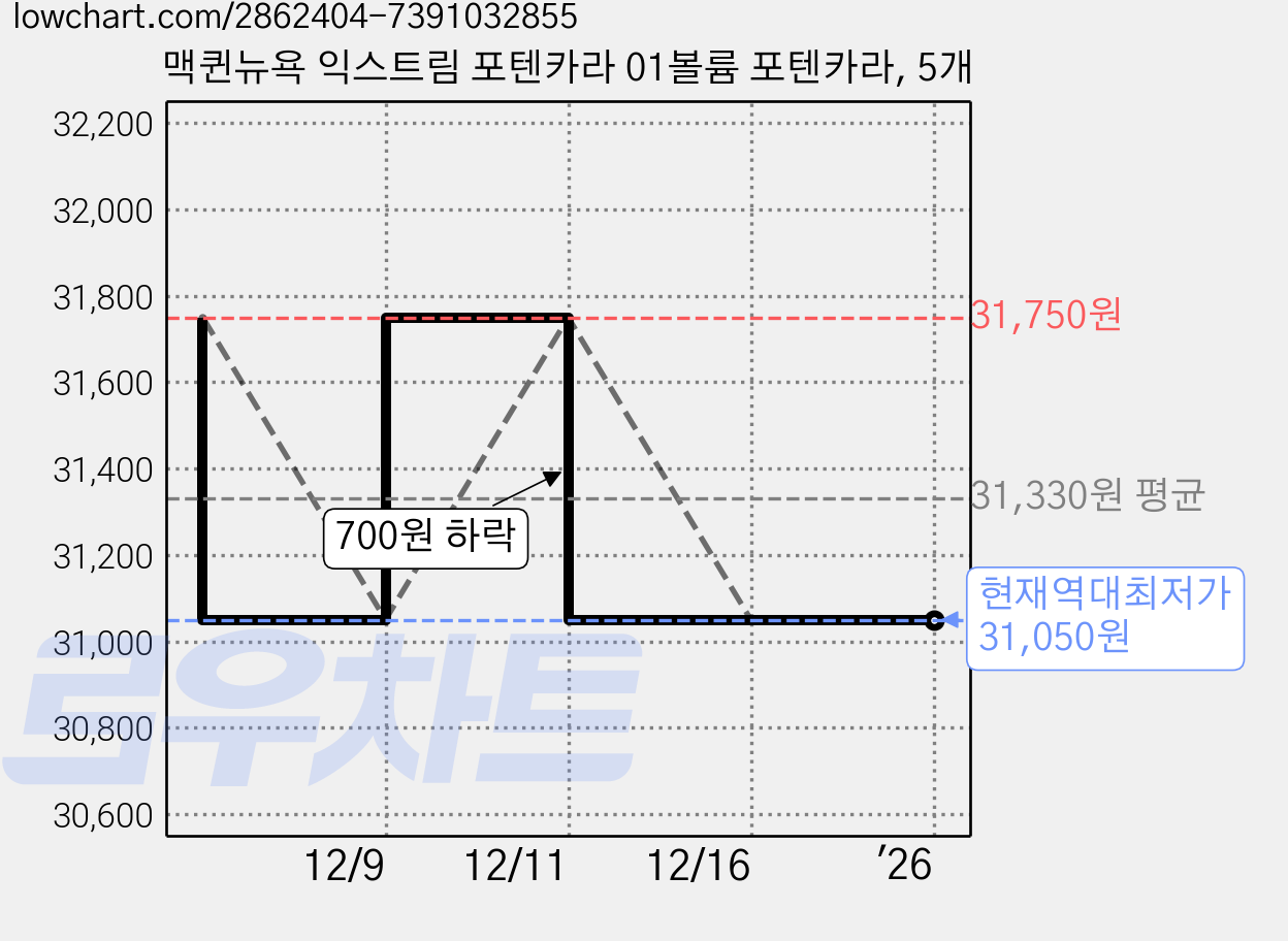 맥퀸뉴욕 익스트림 포텐카라 01볼륨 포텐카라, 5개 가격 변동 차트, 현재가 31,050원, 역대최저가