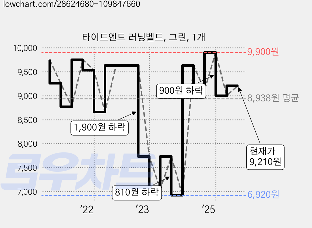 타이트엔드 러닝벨트, 그린, 1개 가격 변동 차트, 현재가 9,210원, 관측 최저가 6,920원