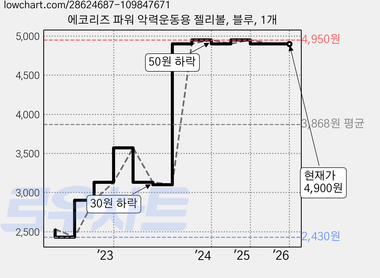 에코리즈 파워 악력운동용 젤리볼, 블루, 1개 가격 변동 차트, 현재가 4,900원, 역대최저가
