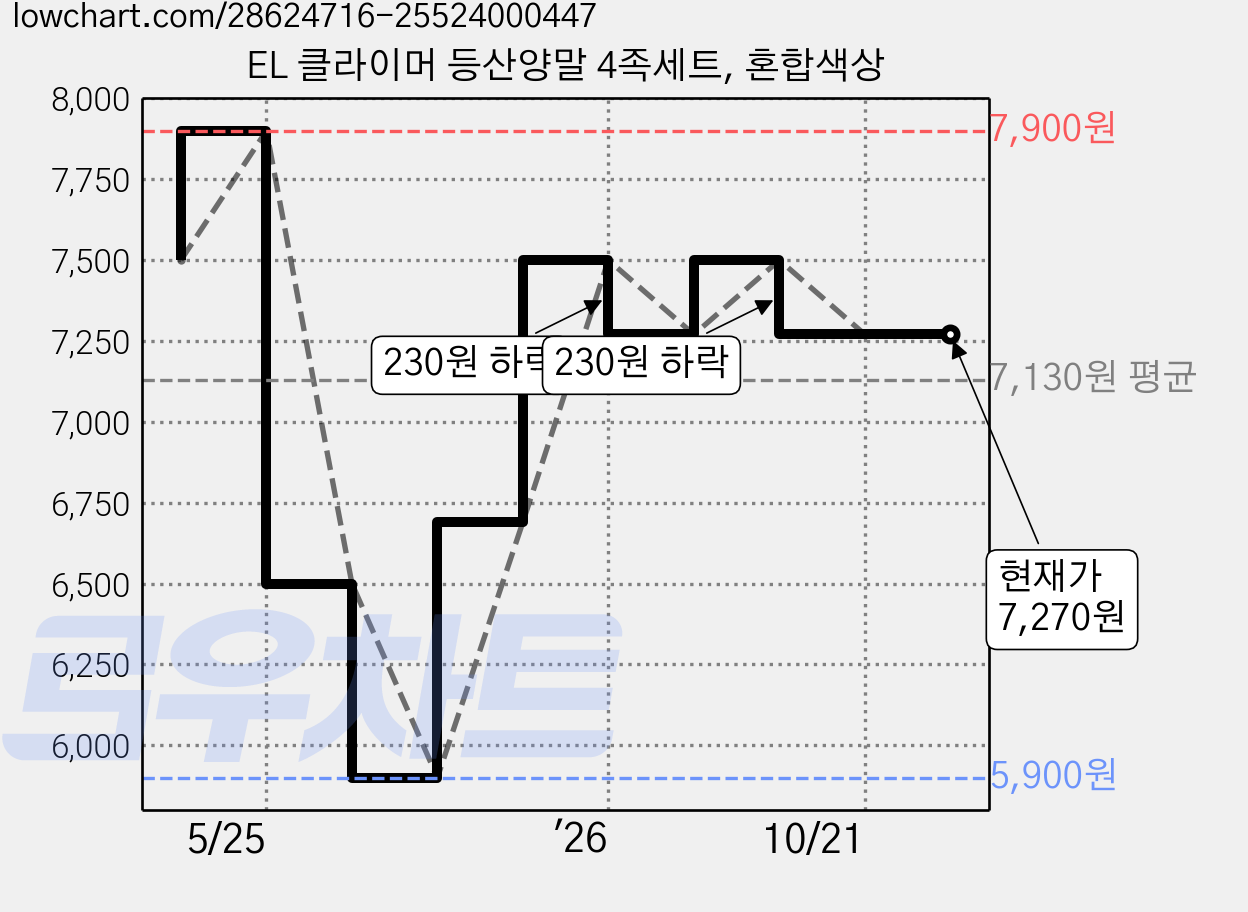 EL 클라이머 등산양말 4족세트, 혼합색상 가격 변동 차트, 현재가 7,270원, 관측 최저가 5,900원