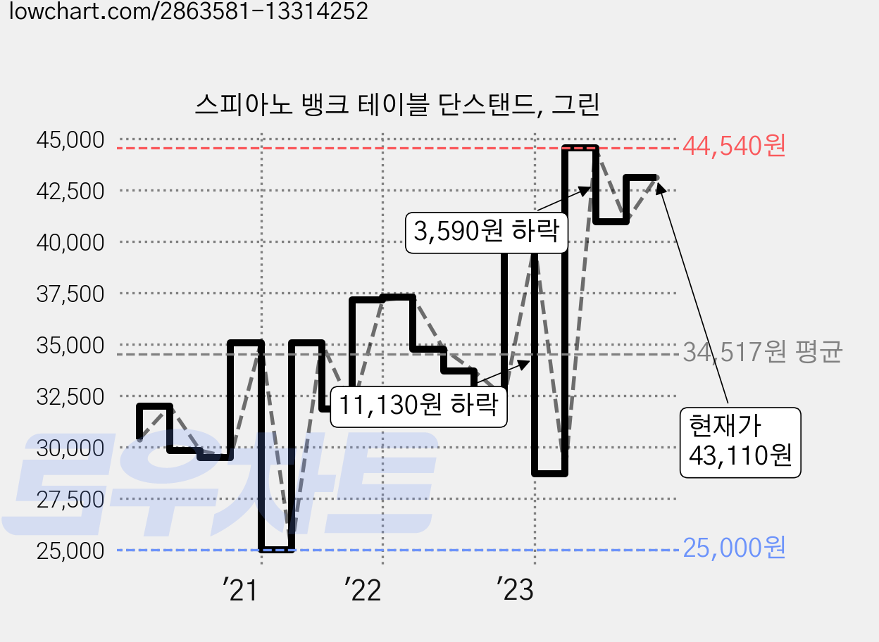 스피아노 뱅크 테이블 단스탠드, 그린 가격 변동 차트, 현재가 43,110원, 관측 최저가 25,000원