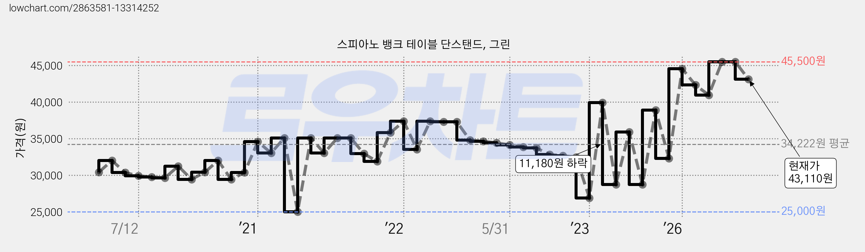 스피아노 뱅크 테이블 단스탠드, 그린 가격 변동 차트, 현재가 43,110원, 관측 최저가 25,000원