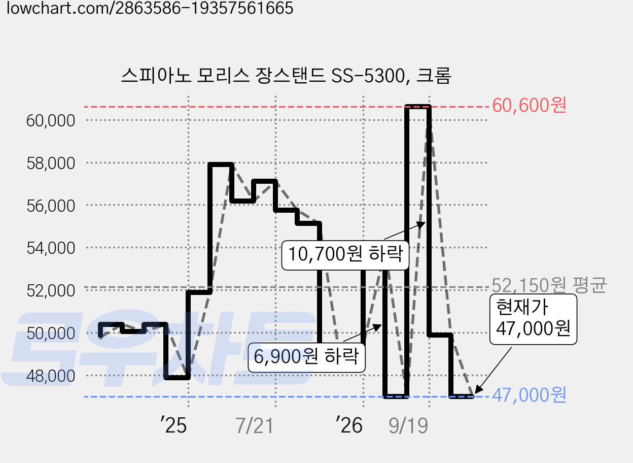 스피아노 모리스 장스탠드 SS-5300, 크롬 가격 변동 차트, 현재가 47,000원, 관측 최저가 41,520원