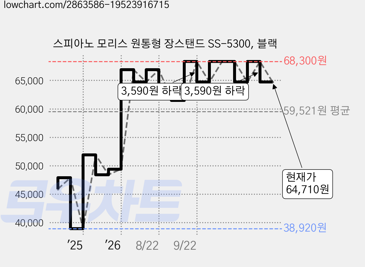 스피아노 모리스 원통형 장스탠드 SS-5300, 블랙 가격 변동 차트, 현재가 64,710원, 관측 최저가 38,920원