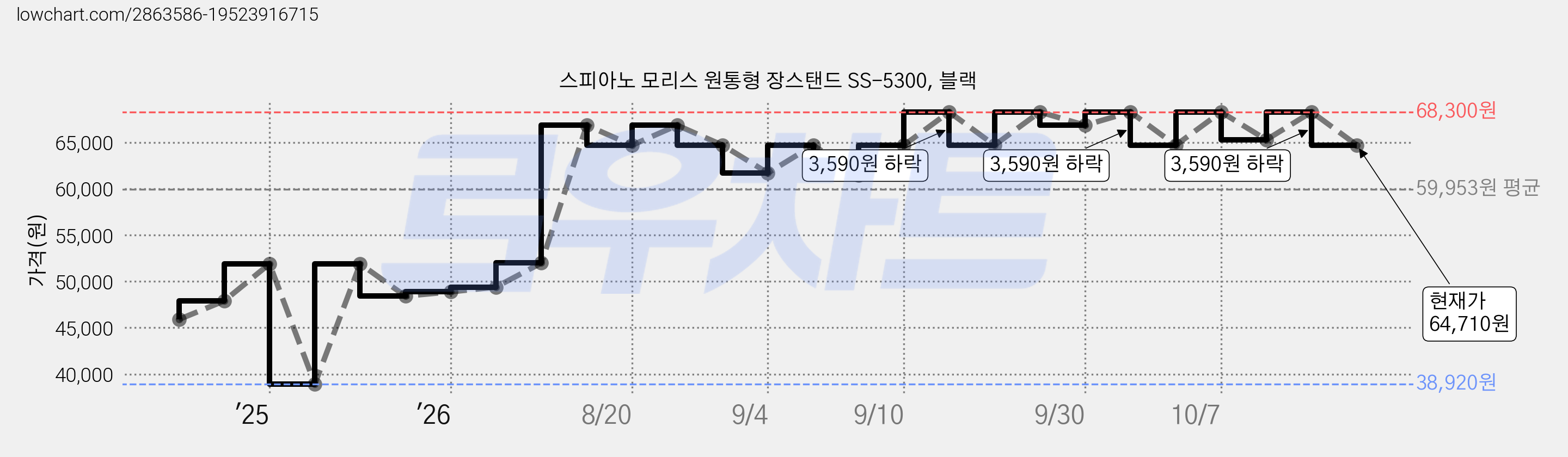 스피아노 모리스 원통형 장스탠드 SS-5300, 블랙 가격 변동 차트, 현재가 64,710원, 관측 최저가 38,920원