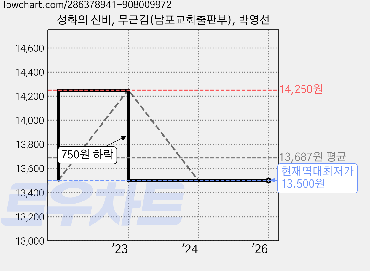 성화의 신비, 무근검(남포교회출판부), 박영선 가격 변동 차트, 현재가 13,500원, 역대최저가