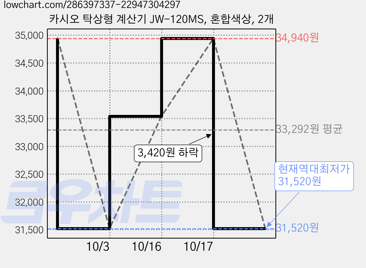 카시오 탁상형 계산기 JW-120MS, 혼합색상, 2개 가격 변동 차트, 현재가 31,520원, 역대최저가