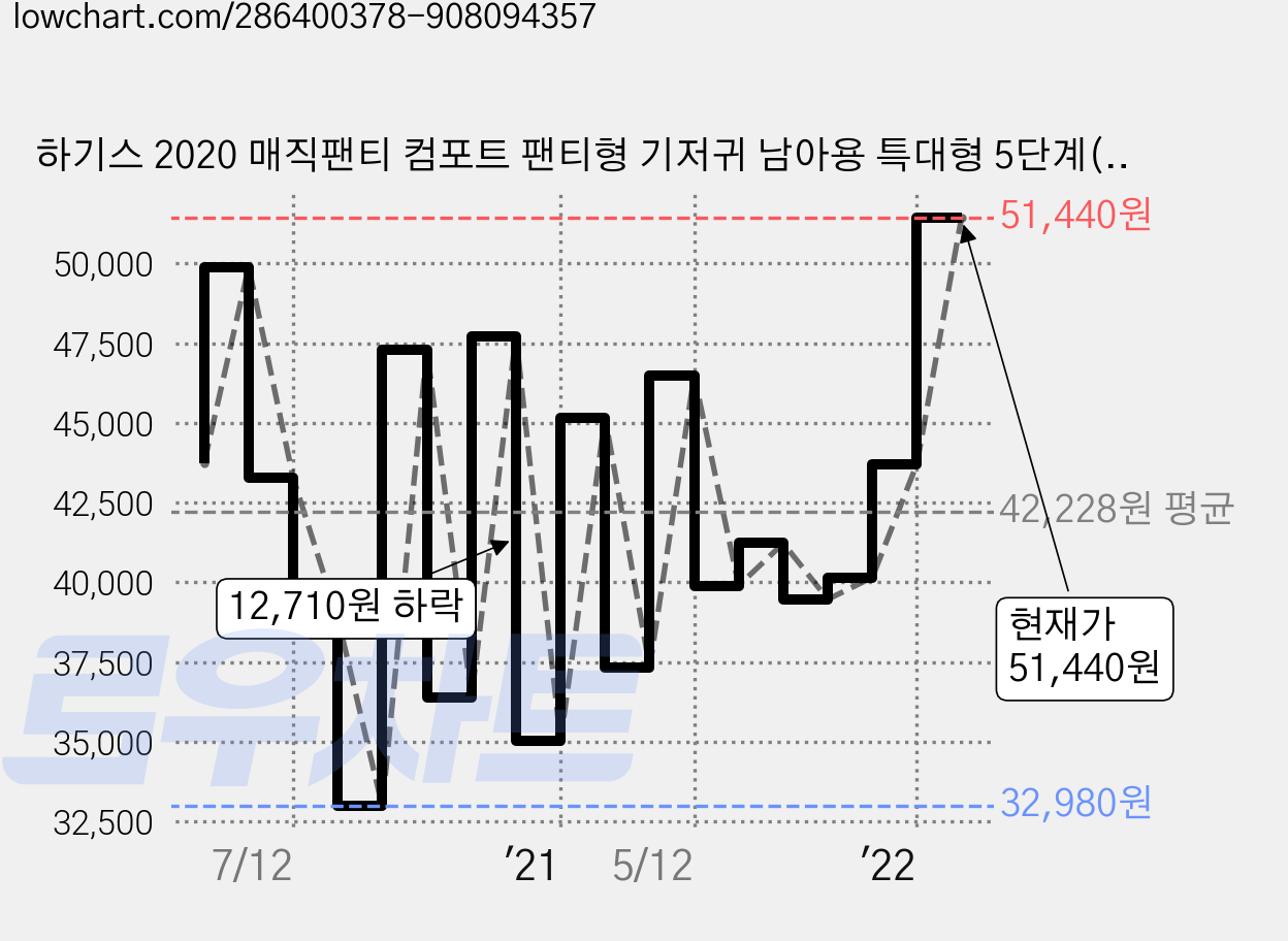 하기스 2020 매직팬티 컴포트 팬티형 기저귀 남아용 특대형 5단계(13~18kg), 116매 가격 변동 차트, 현재가 51,440원, 관측 최저가 32,980원