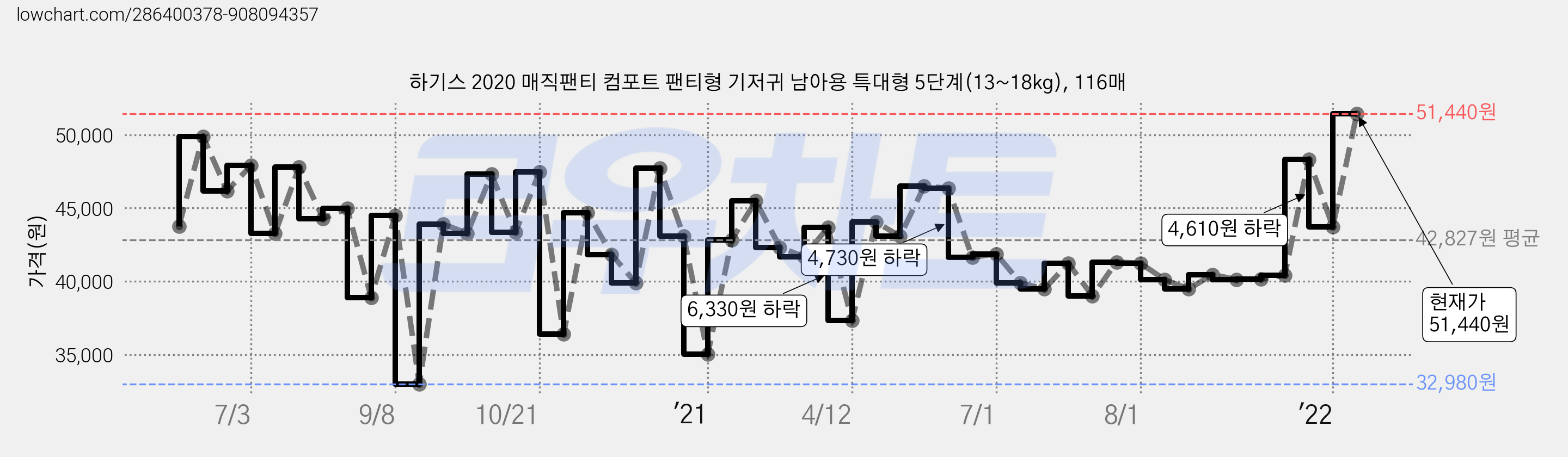 하기스 2020 매직팬티 컴포트 팬티형 기저귀 남아용 특대형 5단계(13~18kg), 116매 가격 변동 차트, 현재가 51,440원, 관측 최저가 32,980원