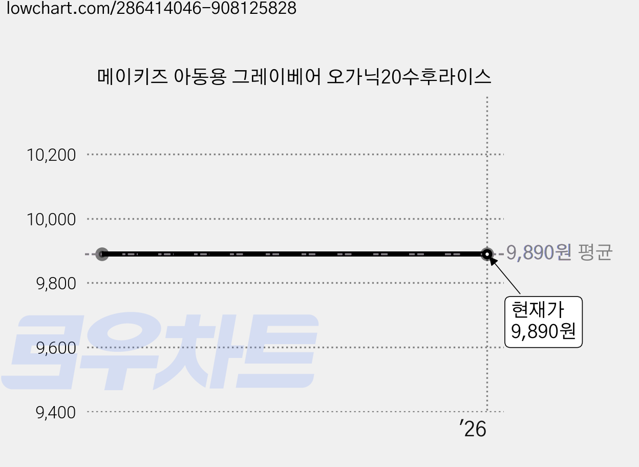 메이키즈 아동용 그레이베어 오가닉20수후라이스 가격 변동 차트, 현재가 9,890원