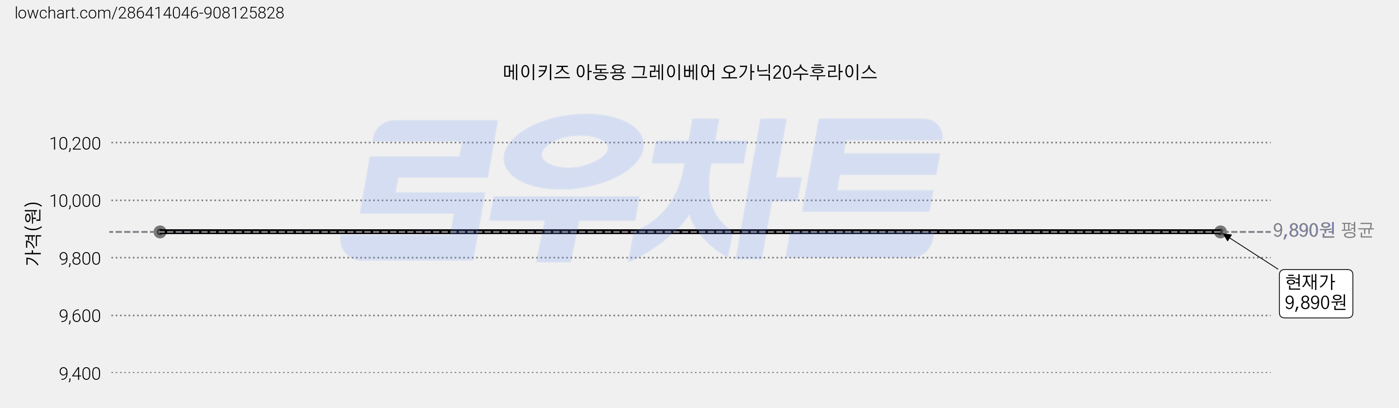 메이키즈 아동용 그레이베어 오가닉20수후라이스 가격 변동 차트, 현재가 9,890원