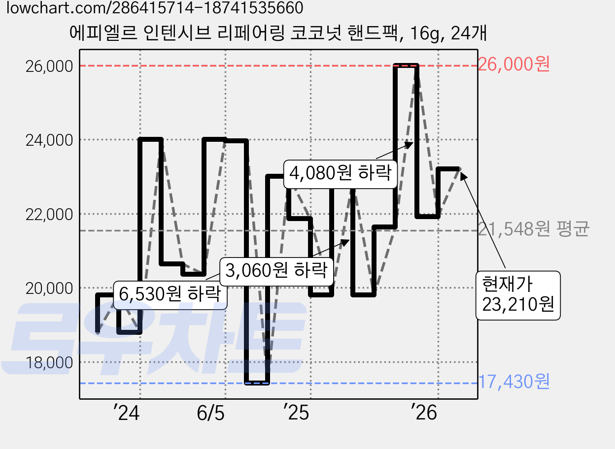 에피엘르 인텐시브 리페어링 코코넛 핸드팩, 16g, 24개 가격 변동 차트, 현재가 23,210원, 관측 최저가 16,160원