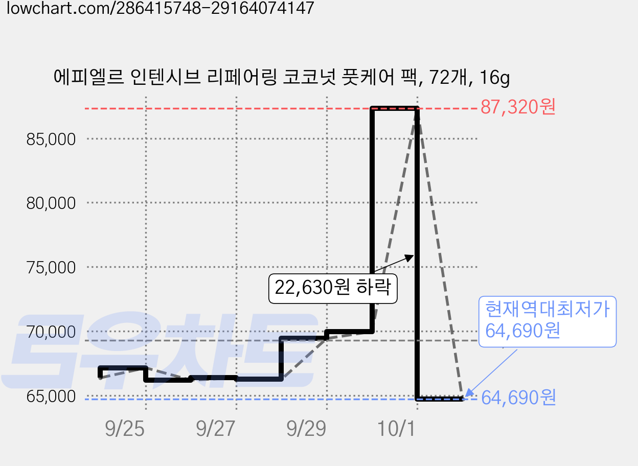 에피엘르 인텐시브 리페어링 코코넛 풋케어 팩, 72개, 16g 가격 변동 차트, 현재가 64,690원, 역대최저가