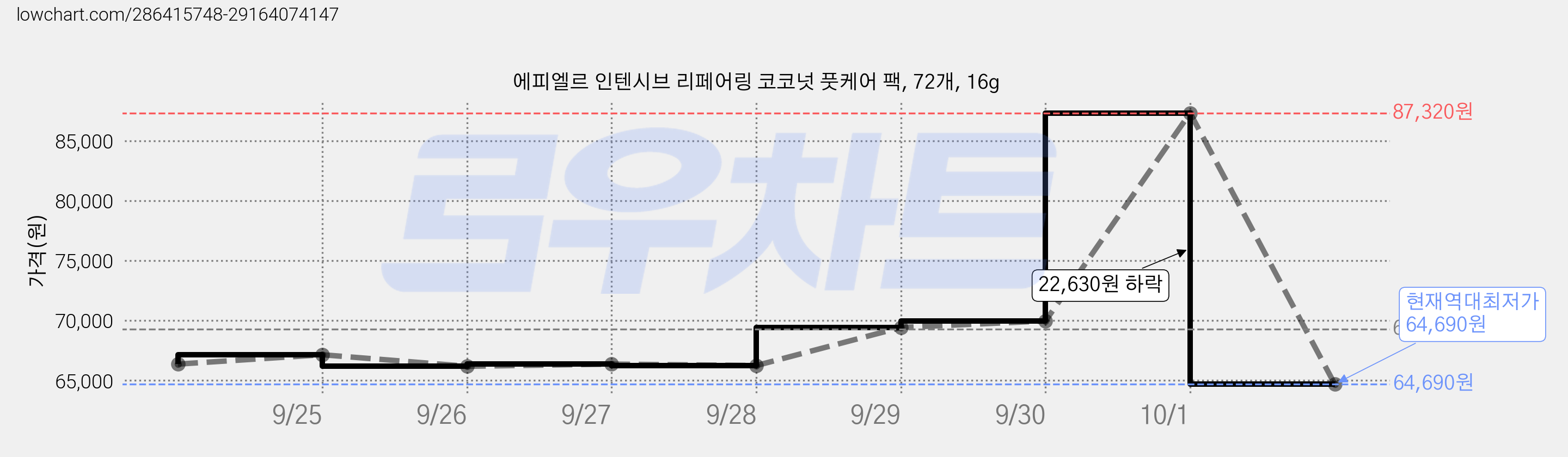 에피엘르 인텐시브 리페어링 코코넛 풋케어 팩, 72개, 16g 가격 변동 차트, 현재가 64,690원, 역대최저가