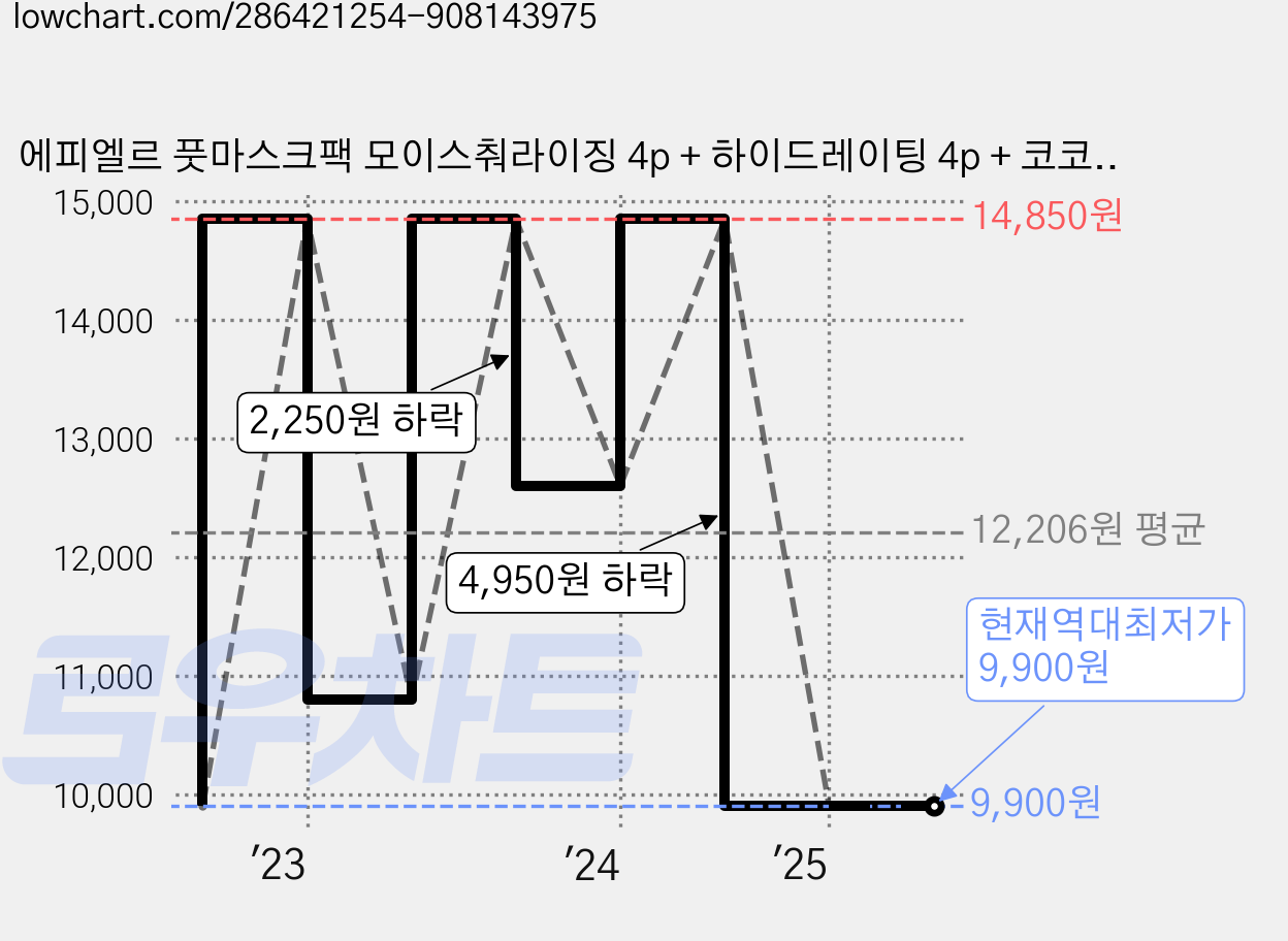 에피엘르 풋마스크팩 모이스춰라이징 4p + 하이드레이팅 4p + 코코넛 4p, 1개, 16g 가격 변동 차트, 현재가 9,900원, 역대최저가