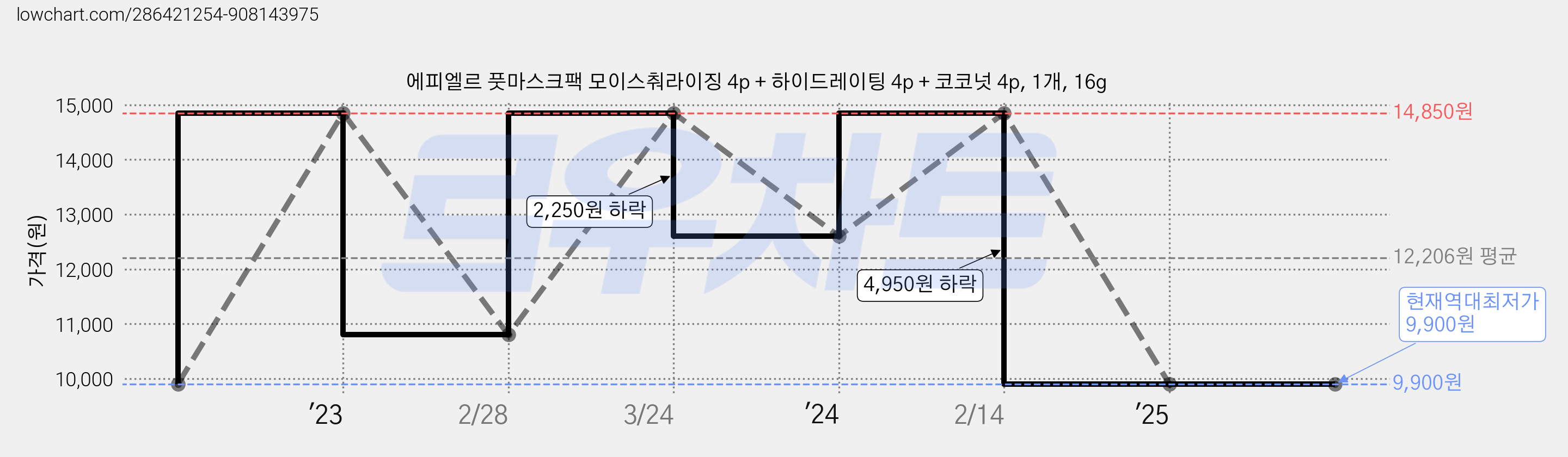 에피엘르 풋마스크팩 모이스춰라이징 4p + 하이드레이팅 4p + 코코넛 4p, 1개, 16g 가격 변동 차트, 현재가 9,900원, 역대최저가