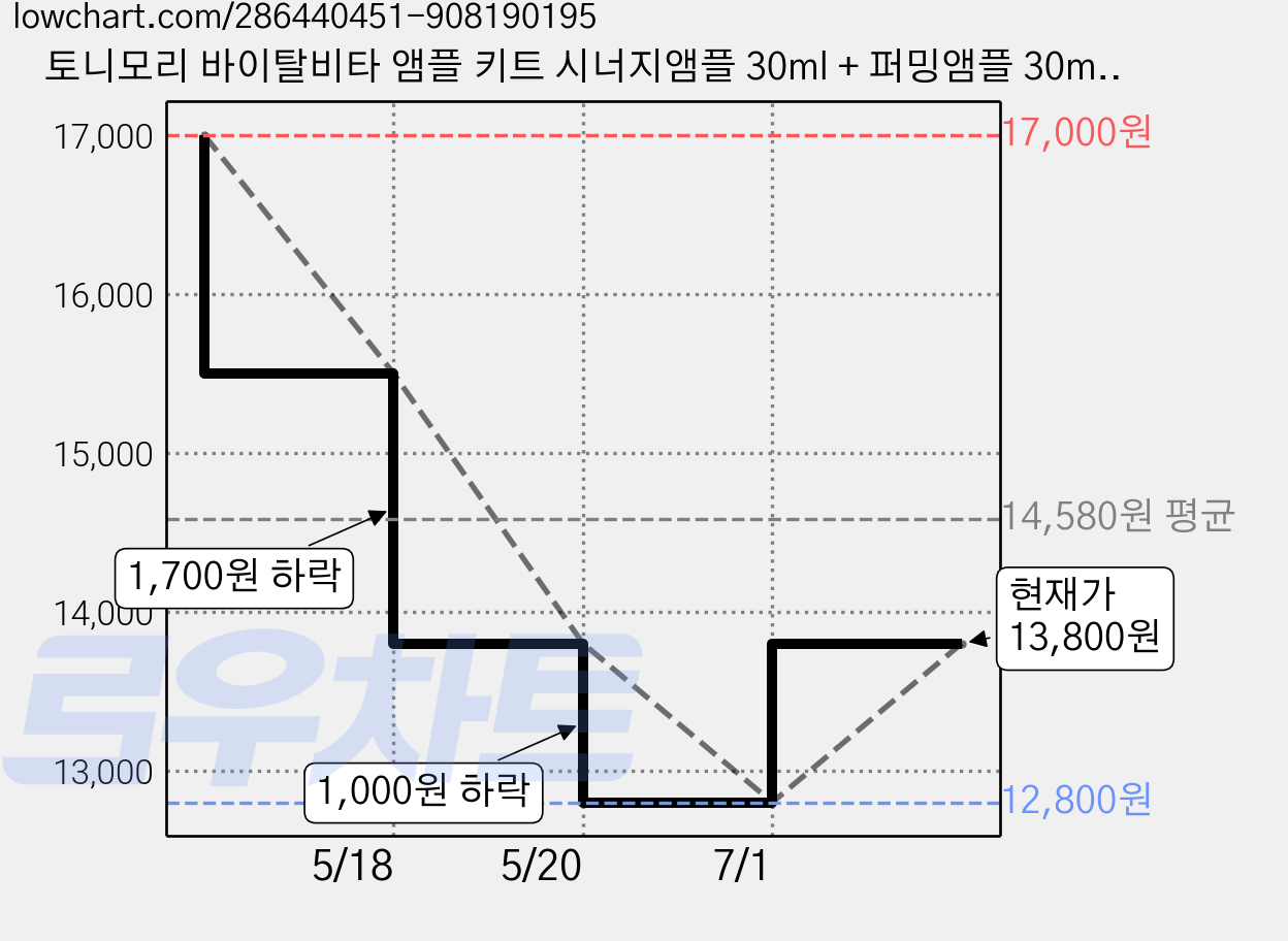 토니모리 바이탈비타 앰플 키트 시너지앰플 30ml + 퍼밍앰플 30ml 5ml x 2p + 브라이트닝앰플 5ml x 3p, 1세트 가격 변동 차트, 현재가 13,800원, 관측 최저가 12,800원